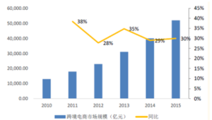 跨境电商的市场状况
