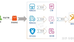 跨境电商物流怎么做