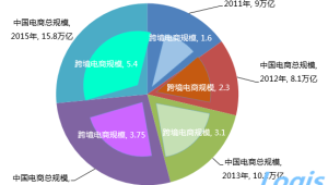 跨境电商全球市场发展状况趋势