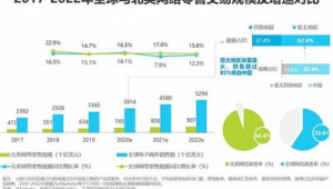 跨境电商市场调研之全球概览