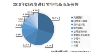 跨境电商市场份额