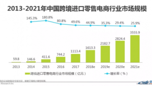 2021跨境电商市场调研报告