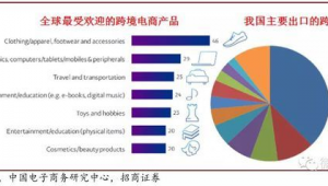 跨境电商最受欢迎的产品