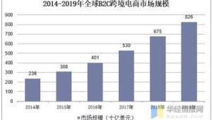跨境电商市场发展现状