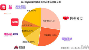 跨境电商全球格局