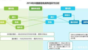 跨境电商的几个环节