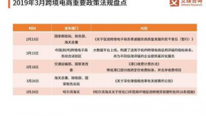 跨境电商政策法规汇总