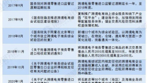 跨境电商行业政策