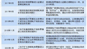 跨境电商政策汇总怎么做