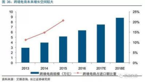 跨境电商 市场规模