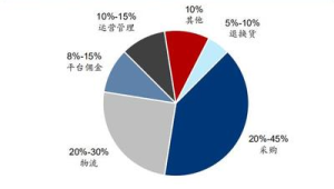 跨境物流怎么样