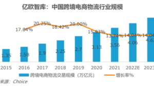 跨境电商物流销售