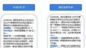 2020年跨境电商相关政策