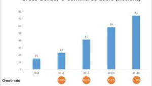 跨境电商 市场有多大