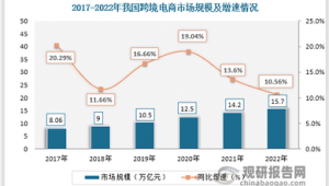 跨境电商的市场调研