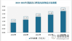 关于跨境电商物流的新闻