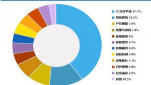 跨境电商产品推荐及原因