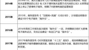 《我国跨境电商相关政策一览表》