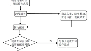 跨境物流公司怎么运作流程