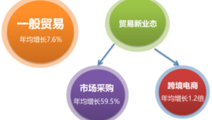 跨境电商 市场采购 三种贸易新业态