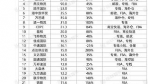 跨境物流公司10强中国
