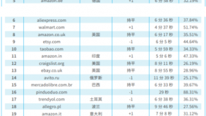 跨境电商平台畅销的十种产品