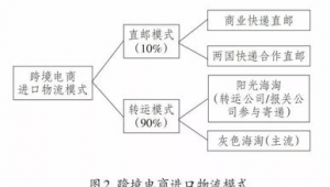 跨境物流的主要模式包括