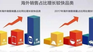 跨境电商市场调查