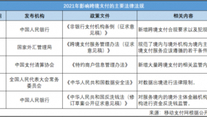 2020跨境电商最新政策法规